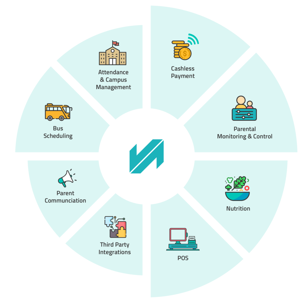 spare cashless payments for schools campus management bus scheduling attendance